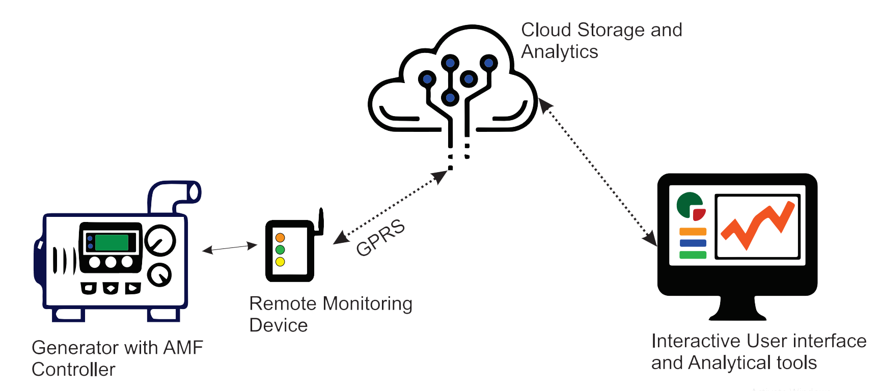 Generator Remote Monitoring System
